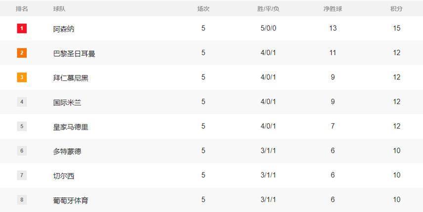 阿森纳遭遇连败，积分榜不容乐观